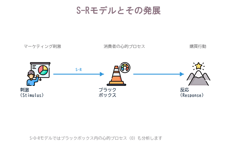 刺激からブラックボックスを経て反応に至る流れを示した図です。S-O-Rモデルでは、ブラックボックスの中の心的プロセスまで分析します。